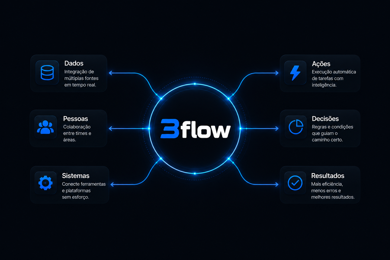 Diagrama 3flow conectando dados, pessoas, sistemas, ações, decisões e resultados